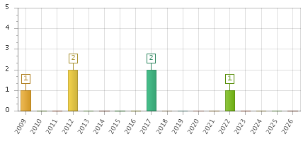 The chart showing 2009 series, 2010 series, 2011 series, 2012 series, 2013 series, 2014 series, 2015 series, 2016 series, 2017 series, 2018 series, 2019 series, 2020 series, 2021 series, 2022 series, 2023 series, 2024 series, 2025 series, 2026 series.