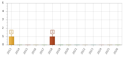 The chart showing 2013 series, 2014 series, 2015 series, 2016 series, 2017 series, 2018 series, 2019 series, 2020 series, 2021 series, 2022 series, 2023 series, 2024 series, 2025 series, 2026 series.