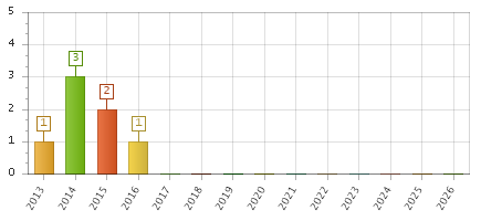 The chart showing 2013 series, 2014 series, 2015 series, 2016 series, 2017 series, 2018 series, 2019 series, 2020 series, 2021 series, 2022 series, 2023 series, 2024 series, 2025 series, 2026 series.
