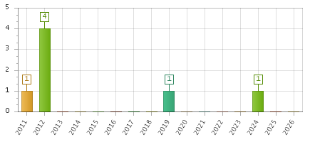 The chart showing 2011 series, 2012 series, 2013 series, 2014 series, 2015 series, 2016 series, 2017 series, 2018 series, 2019 series, 2020 series, 2021 series, 2022 series, 2023 series, 2024 series, 2025 series, 2026 series.