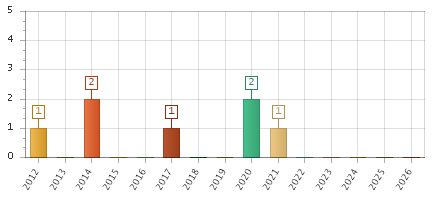 The chart showing 2012 series, 2013 series, 2014 series, 2015 series, 2016 series, 2017 series, 2018 series, 2019 series, 2020 series, 2021 series, 2022 series, 2023 series, 2024 series, 2025 series, 2026 series.