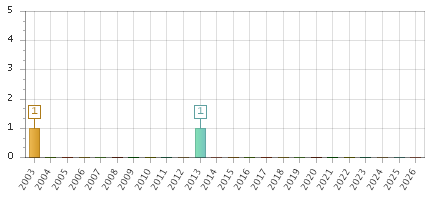 The chart showing 2003 series, 2004 series, 2005 series, 2006 series, 2007 series, 2008 series, 2009 series, 2010 series, 2011 series, 2012 series, 2013 series, 2014 series, 2015 series, 2016 series, 2017 series, 2018 series, 2019 series, 2020 series, 2021 series, 2022 series, 2023 series, 2024 series, 2025 series, 2026 series.