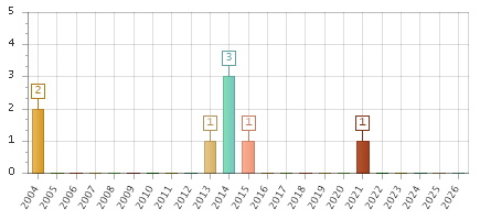 The chart showing 2004 series, 2005 series, 2006 series, 2007 series, 2008 series, 2009 series, 2010 series, 2011 series, 2012 series, 2013 series, 2014 series, 2015 series, 2016 series, 2017 series, 2018 series, 2019 series, 2020 series, 2021 series, 2022 series, 2023 series, 2024 series, 2025 series, 2026 series.