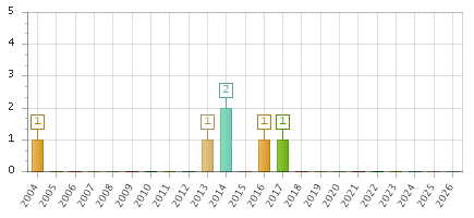 The chart showing 2004 series, 2005 series, 2006 series, 2007 series, 2008 series, 2009 series, 2010 series, 2011 series, 2012 series, 2013 series, 2014 series, 2015 series, 2016 series, 2017 series, 2018 series, 2019 series, 2020 series, 2021 series, 2022 series, 2023 series, 2024 series, 2025 series, 2026 series.
