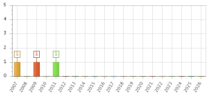 The chart showing 2007 series, 2008 series, 2009 series, 2010 series, 2011 series, 2012 series, 2013 series, 2014 series, 2015 series, 2016 series, 2017 series, 2018 series, 2019 series, 2020 series, 2021 series, 2022 series, 2023 series, 2024 series, 2025 series, 2026 series.