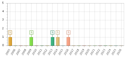 The chart showing 2005 series, 2006 series, 2007 series, 2008 series, 2009 series, 2010 series, 2011 series, 2012 series, 2013 series, 2014 series, 2015 series, 2016 series, 2017 series, 2018 series, 2019 series, 2020 series, 2021 series, 2022 series, 2023 series, 2024 series, 2025 series, 2026 series.