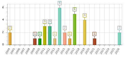 The chart showing 2004 series, 2005 series, 2006 series, 2007 series, 2008 series, 2009 series, 2010 series, 2011 series, 2012 series, 2013 series, 2014 series, 2015 series, 2016 series, 2017 series, 2018 series, 2019 series, 2020 series, 2021 series, 2022 series, 2023 series, 2024 series, 2025 series, 2026 series.