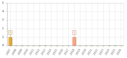 The chart showing 2007 series, 2008 series, 2009 series, 2010 series, 2011 series, 2012 series, 2013 series, 2014 series, 2015 series, 2016 series, 2017 series, 2018 series, 2019 series, 2020 series, 2021 series, 2022 series, 2023 series, 2024 series, 2025 series, 2026 series.