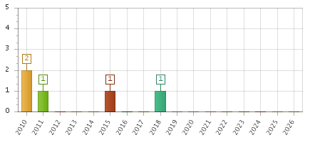 The chart showing 2010 series, 2011 series, 2012 series, 2013 series, 2014 series, 2015 series, 2016 series, 2017 series, 2018 series, 2019 series, 2020 series, 2021 series, 2022 series, 2023 series, 2024 series, 2025 series, 2026 series.