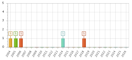 The chart showing 2004 series, 2005 series, 2006 series, 2007 series, 2008 series, 2009 series, 2010 series, 2011 series, 2012 series, 2013 series, 2014 series, 2015 series, 2016 series, 2017 series, 2018 series, 2019 series, 2020 series, 2021 series, 2022 series, 2023 series, 2024 series, 2025 series, 2026 series.