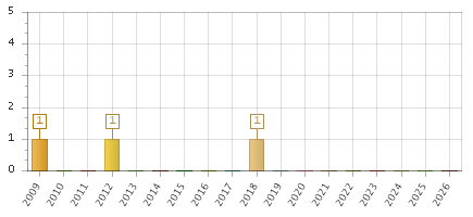 The chart showing 2009 series, 2010 series, 2011 series, 2012 series, 2013 series, 2014 series, 2015 series, 2016 series, 2017 series, 2018 series, 2019 series, 2020 series, 2021 series, 2022 series, 2023 series, 2024 series, 2025 series, 2026 series.