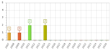 The chart showing 2007 series, 2008 series, 2009 series, 2010 series, 2011 series, 2012 series, 2013 series, 2014 series, 2015 series, 2016 series, 2017 series, 2018 series, 2019 series, 2020 series, 2021 series, 2022 series, 2023 series, 2024 series, 2025 series, 2026 series.