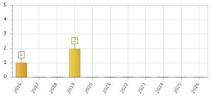 The chart showing 2016 series, 2017 series, 2018 series, 2019 series, 2020 series, 2021 series, 2022 series, 2023 series, 2024 series, 2025 series, 2026 series.