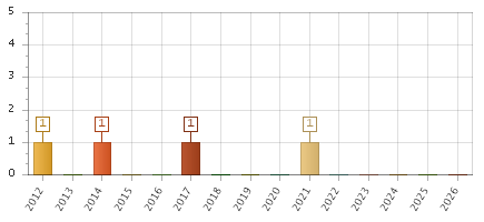 The chart showing 2012 series, 2013 series, 2014 series, 2015 series, 2016 series, 2017 series, 2018 series, 2019 series, 2020 series, 2021 series, 2022 series, 2023 series, 2024 series, 2025 series, 2026 series.