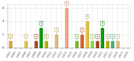 The chart showing 2003 series, 2004 series, 2005 series, 2006 series, 2007 series, 2008 series, 2009 series, 2010 series, 2011 series, 2012 series, 2013 series, 2014 series, 2015 series, 2016 series, 2017 series, 2018 series, 2019 series, 2020 series, 2021 series, 2022 series, 2023 series, 2024 series, 2025 series, 2026 series.