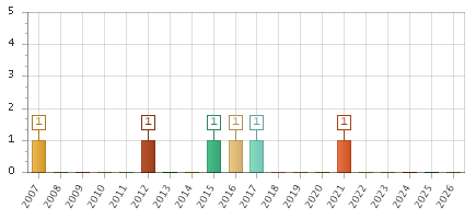 The chart showing 2007 series, 2008 series, 2009 series, 2010 series, 2011 series, 2012 series, 2013 series, 2014 series, 2015 series, 2016 series, 2017 series, 2018 series, 2019 series, 2020 series, 2021 series, 2022 series, 2023 series, 2024 series, 2025 series, 2026 series.