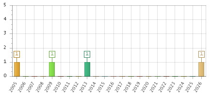 The chart showing 2005 series, 2006 series, 2007 series, 2008 series, 2009 series, 2010 series, 2011 series, 2012 series, 2013 series, 2014 series, 2015 series, 2016 series, 2017 series, 2018 series, 2019 series, 2020 series, 2021 series, 2022 series, 2023 series, 2024 series, 2025 series, 2026 series.