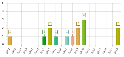 The chart showing 2007 series, 2008 series, 2009 series, 2010 series, 2011 series, 2012 series, 2013 series, 2014 series, 2015 series, 2016 series, 2017 series, 2018 series, 2019 series, 2020 series, 2021 series, 2022 series, 2023 series, 2024 series, 2025 series, 2026 series.