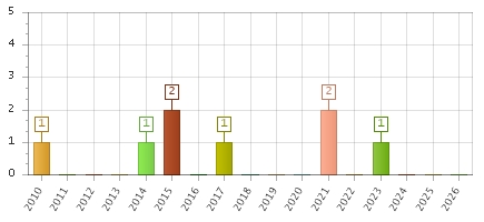 The chart showing 2010 series, 2011 series, 2012 series, 2013 series, 2014 series, 2015 series, 2016 series, 2017 series, 2018 series, 2019 series, 2020 series, 2021 series, 2022 series, 2023 series, 2024 series, 2025 series, 2026 series.
