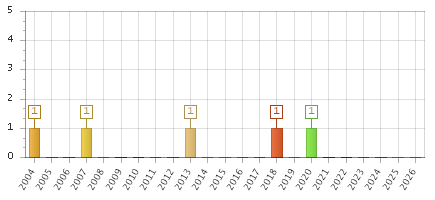 The chart showing 2004 series, 2005 series, 2006 series, 2007 series, 2008 series, 2009 series, 2010 series, 2011 series, 2012 series, 2013 series, 2014 series, 2015 series, 2016 series, 2017 series, 2018 series, 2019 series, 2020 series, 2021 series, 2022 series, 2023 series, 2024 series, 2025 series, 2026 series.