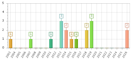 The chart showing 2003 series, 2004 series, 2005 series, 2006 series, 2007 series, 2008 series, 2009 series, 2010 series, 2011 series, 2012 series, 2013 series, 2014 series, 2015 series, 2016 series, 2017 series, 2018 series, 2019 series, 2020 series, 2021 series, 2022 series, 2023 series, 2024 series, 2025 series, 2026 series.