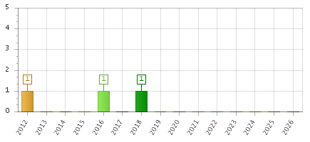 The chart showing 2012 series, 2013 series, 2014 series, 2015 series, 2016 series, 2017 series, 2018 series, 2019 series, 2020 series, 2021 series, 2022 series, 2023 series, 2024 series, 2025 series, 2026 series.