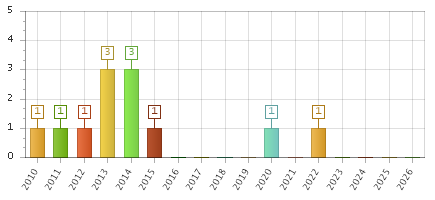 The chart showing 2010 series, 2011 series, 2012 series, 2013 series, 2014 series, 2015 series, 2016 series, 2017 series, 2018 series, 2019 series, 2020 series, 2021 series, 2022 series, 2023 series, 2024 series, 2025 series, 2026 series.