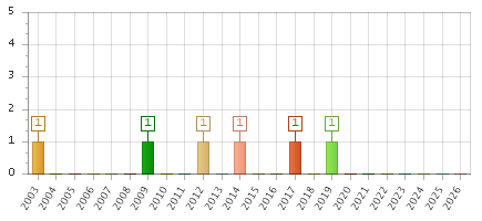 The chart showing 2003 series, 2004 series, 2005 series, 2006 series, 2007 series, 2008 series, 2009 series, 2010 series, 2011 series, 2012 series, 2013 series, 2014 series, 2015 series, 2016 series, 2017 series, 2018 series, 2019 series, 2020 series, 2021 series, 2022 series, 2023 series, 2024 series, 2025 series, 2026 series.