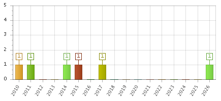 The chart showing 2010 series, 2011 series, 2012 series, 2013 series, 2014 series, 2015 series, 2016 series, 2017 series, 2018 series, 2019 series, 2020 series, 2021 series, 2022 series, 2023 series, 2024 series, 2025 series, 2026 series.