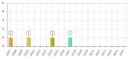 The chart showing 2007 series, 2008 series, 2009 series, 2010 series, 2011 series, 2012 series, 2013 series, 2014 series, 2015 series, 2016 series, 2017 series, 2018 series, 2019 series, 2020 series, 2021 series, 2022 series, 2023 series, 2024 series, 2025 series, 2026 series.
