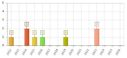 The chart showing 2012 series, 2013 series, 2014 series, 2015 series, 2016 series, 2017 series, 2018 series, 2019 series, 2020 series, 2021 series, 2022 series, 2023 series, 2024 series, 2025 series, 2026 series.