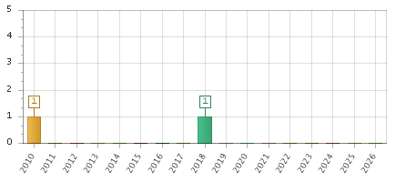 The chart showing 2010 series, 2011 series, 2012 series, 2013 series, 2014 series, 2015 series, 2016 series, 2017 series, 2018 series, 2019 series, 2020 series, 2021 series, 2022 series, 2023 series, 2024 series, 2025 series, 2026 series.