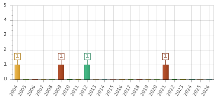 The chart showing 2004 series, 2005 series, 2006 series, 2007 series, 2008 series, 2009 series, 2010 series, 2011 series, 2012 series, 2013 series, 2014 series, 2015 series, 2016 series, 2017 series, 2018 series, 2019 series, 2020 series, 2021 series, 2022 series, 2023 series, 2024 series, 2025 series, 2026 series.