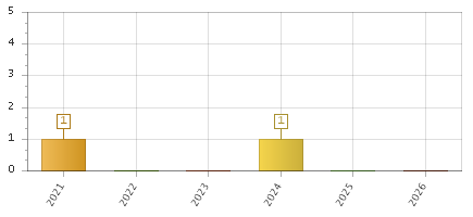 The chart showing 2021 series, 2022 series, 2023 series, 2024 series, 2025 series, 2026 series.