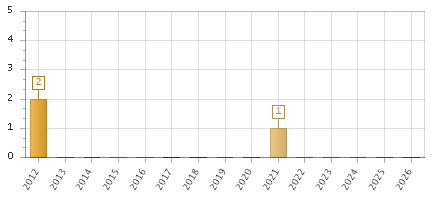 The chart showing 2012 series, 2013 series, 2014 series, 2015 series, 2016 series, 2017 series, 2018 series, 2019 series, 2020 series, 2021 series, 2022 series, 2023 series, 2024 series, 2025 series, 2026 series.