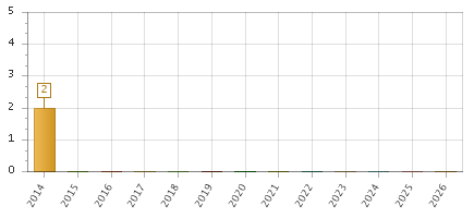The chart showing 2014 series, 2015 series, 2016 series, 2017 series, 2018 series, 2019 series, 2020 series, 2021 series, 2022 series, 2023 series, 2024 series, 2025 series, 2026 series.