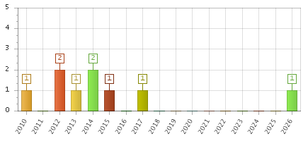 The chart showing 2010 series, 2011 series, 2012 series, 2013 series, 2014 series, 2015 series, 2016 series, 2017 series, 2018 series, 2019 series, 2020 series, 2021 series, 2022 series, 2023 series, 2024 series, 2025 series, 2026 series.
