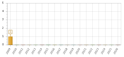 The chart showing 2009 series, 2010 series, 2011 series, 2012 series, 2013 series, 2014 series, 2015 series, 2016 series, 2017 series, 2018 series, 2019 series, 2020 series, 2021 series, 2022 series, 2023 series, 2024 series, 2025 series, 2026 series.