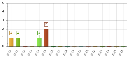 The chart showing 2010 series, 2011 series, 2012 series, 2013 series, 2014 series, 2015 series, 2016 series, 2017 series, 2018 series, 2019 series, 2020 series, 2021 series, 2022 series, 2023 series, 2024 series, 2025 series, 2026 series.