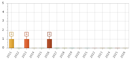 The chart showing 2011 series, 2012 series, 2013 series, 2014 series, 2015 series, 2016 series, 2017 series, 2018 series, 2019 series, 2020 series, 2021 series, 2022 series, 2023 series, 2024 series, 2025 series, 2026 series.