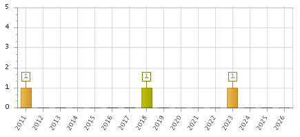 The chart showing 2011 series, 2012 series, 2013 series, 2014 series, 2015 series, 2016 series, 2017 series, 2018 series, 2019 series, 2020 series, 2021 series, 2022 series, 2023 series, 2024 series, 2025 series, 2026 series.
