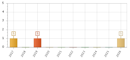 The chart showing 2017 series, 2018 series, 2019 series, 2020 series, 2021 series, 2022 series, 2023 series, 2024 series, 2025 series, 2026 series.