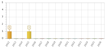 The chart showing 2012 series, 2013 series, 2014 series, 2015 series, 2016 series, 2017 series, 2018 series, 2019 series, 2020 series, 2021 series, 2022 series, 2023 series, 2024 series, 2025 series, 2026 series.