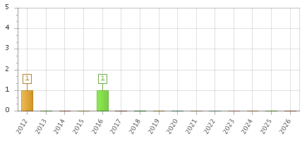 The chart showing 2012 series, 2013 series, 2014 series, 2015 series, 2016 series, 2017 series, 2018 series, 2019 series, 2020 series, 2021 series, 2022 series, 2023 series, 2024 series, 2025 series, 2026 series.