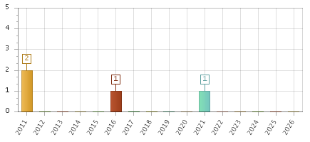 The chart showing 2011 series, 2012 series, 2013 series, 2014 series, 2015 series, 2016 series, 2017 series, 2018 series, 2019 series, 2020 series, 2021 series, 2022 series, 2023 series, 2024 series, 2025 series, 2026 series.