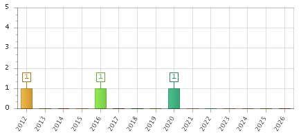 The chart showing 2012 series, 2013 series, 2014 series, 2015 series, 2016 series, 2017 series, 2018 series, 2019 series, 2020 series, 2021 series, 2022 series, 2023 series, 2024 series, 2025 series, 2026 series.