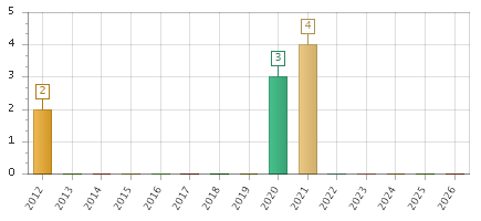 The chart showing 2012 series, 2013 series, 2014 series, 2015 series, 2016 series, 2017 series, 2018 series, 2019 series, 2020 series, 2021 series, 2022 series, 2023 series, 2024 series, 2025 series, 2026 series.