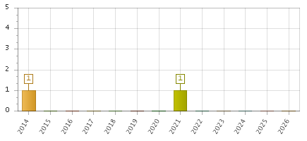 The chart showing 2014 series, 2015 series, 2016 series, 2017 series, 2018 series, 2019 series, 2020 series, 2021 series, 2022 series, 2023 series, 2024 series, 2025 series, 2026 series.