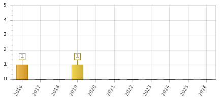 The chart showing 2016 series, 2017 series, 2018 series, 2019 series, 2020 series, 2021 series, 2022 series, 2023 series, 2024 series, 2025 series, 2026 series.