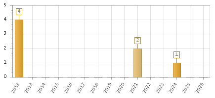 The chart showing 2012 series, 2013 series, 2014 series, 2015 series, 2016 series, 2017 series, 2018 series, 2019 series, 2020 series, 2021 series, 2022 series, 2023 series, 2024 series, 2025 series, 2026 series.